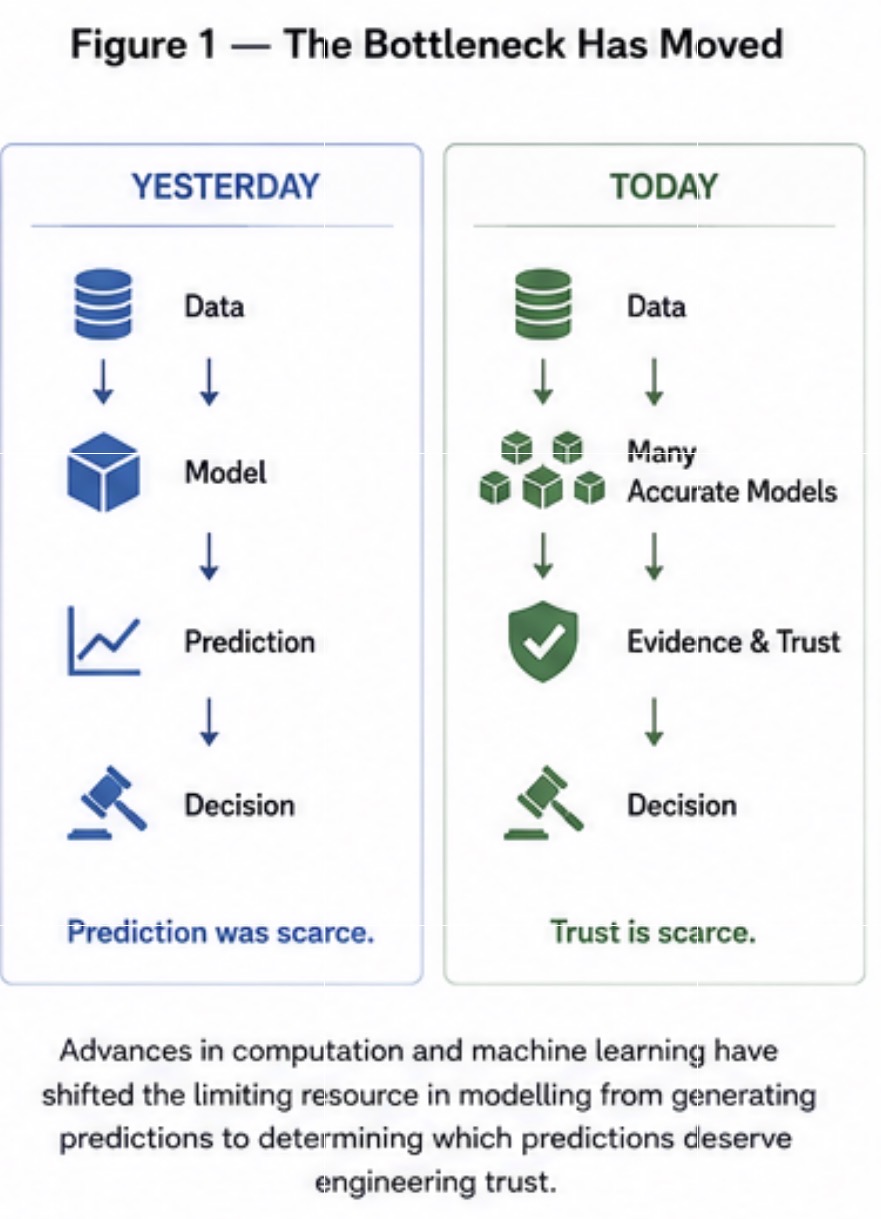 Figure 1 from Accuracy Is Becoming a Commodity. Prediction was once scarce; as accurate models become abundant, evidence and trust become the limiting resource.