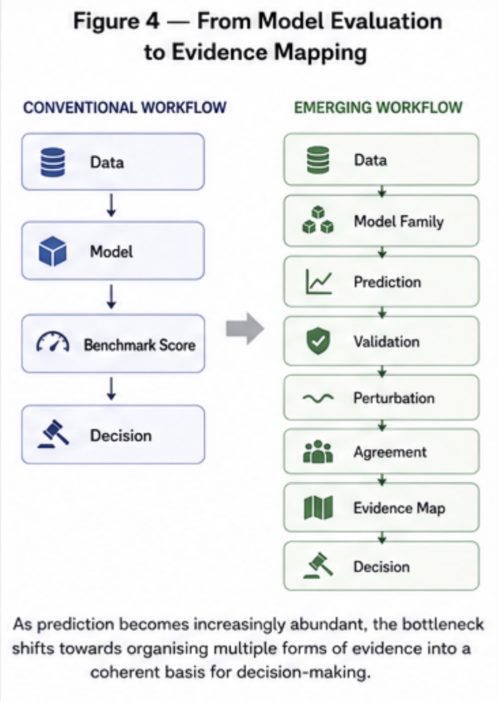Figure 4 from Accuracy Is Becoming a Commodity. The workflow expands from a benchmark score to validation, perturbation, agreement and an evidence map.