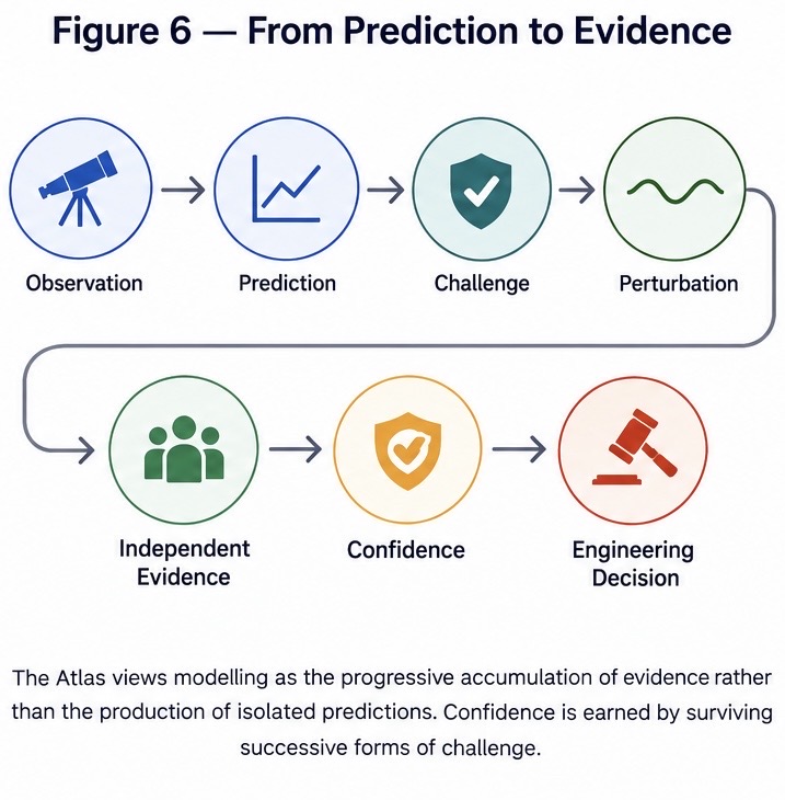 Figure 6 from Accuracy Is Becoming a Commodity. The Atlas route progresses from observation and prediction through challenge to independent evidence and bounded decision.