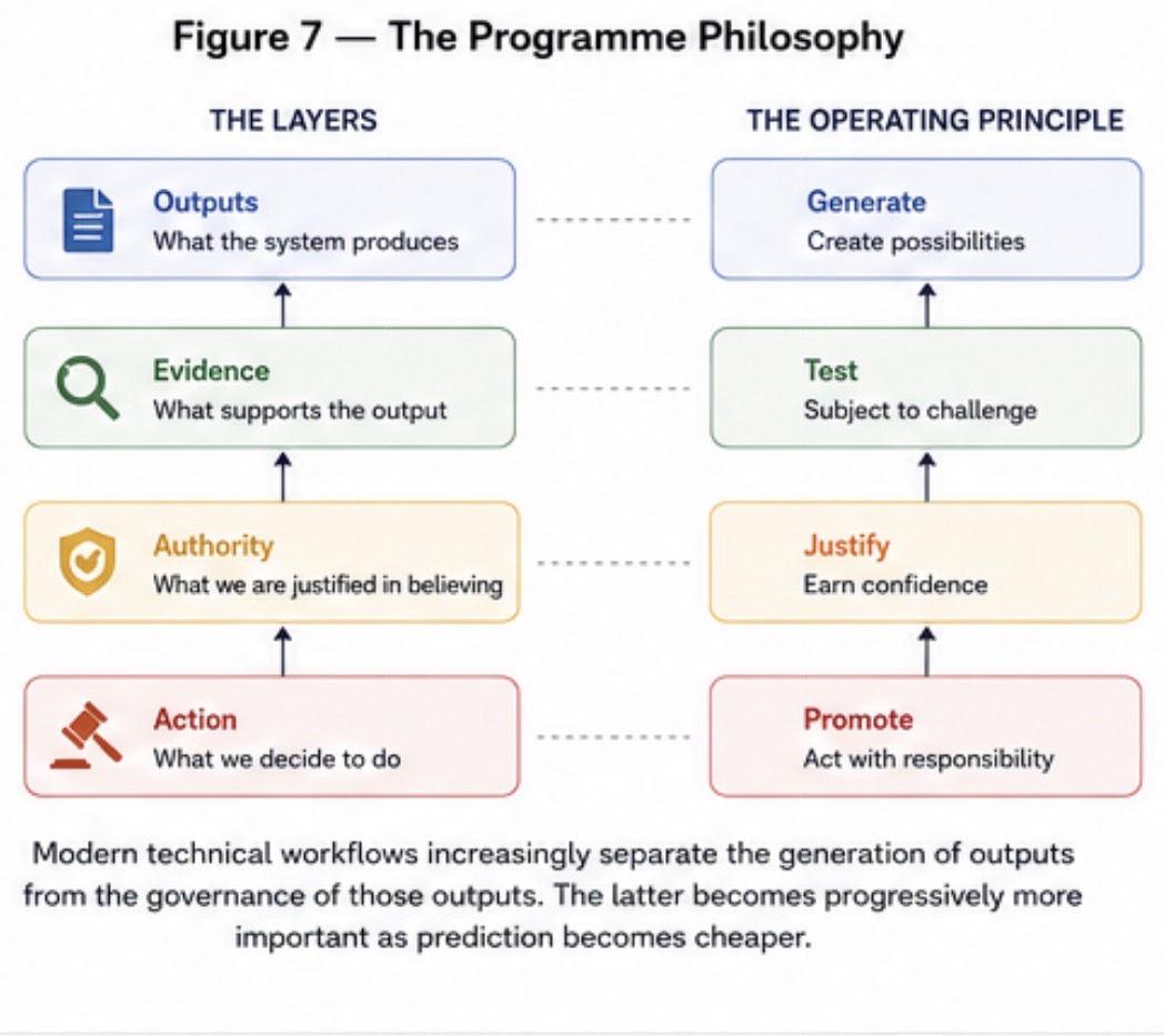 Figure 7 from Accuracy Is Becoming a Commodity. Systemica separates outputs, evidence, authority and action so generation cannot silently promote itself.
