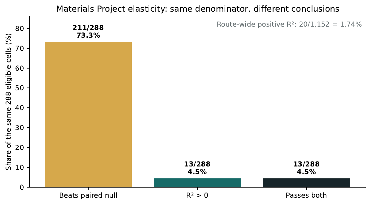 Same-denominator comparison: 211 of 288 beat the paired null, while 13 of 288 had positive held-out R squared