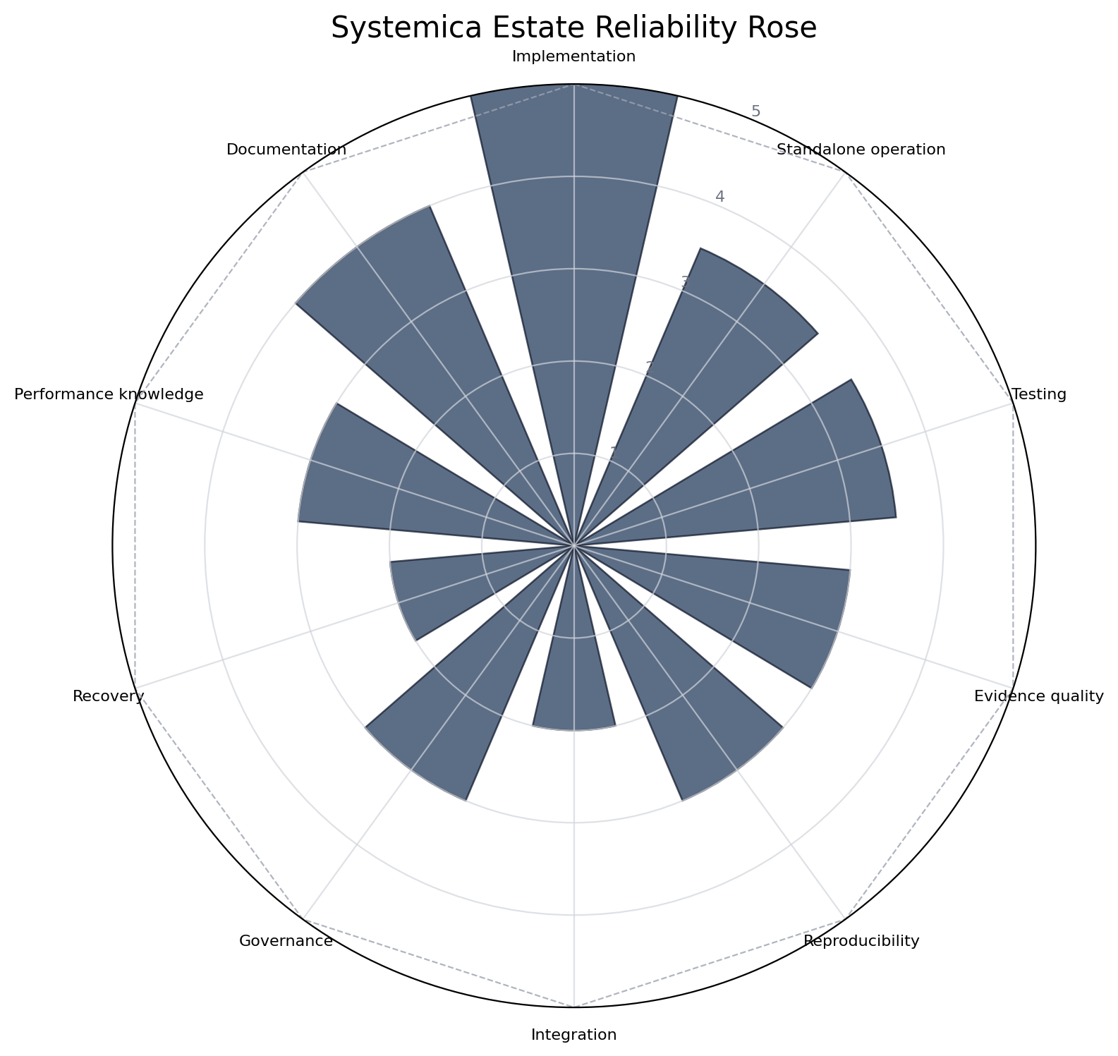 Estate reliability rose showing evidence-backed maturity dimensions.