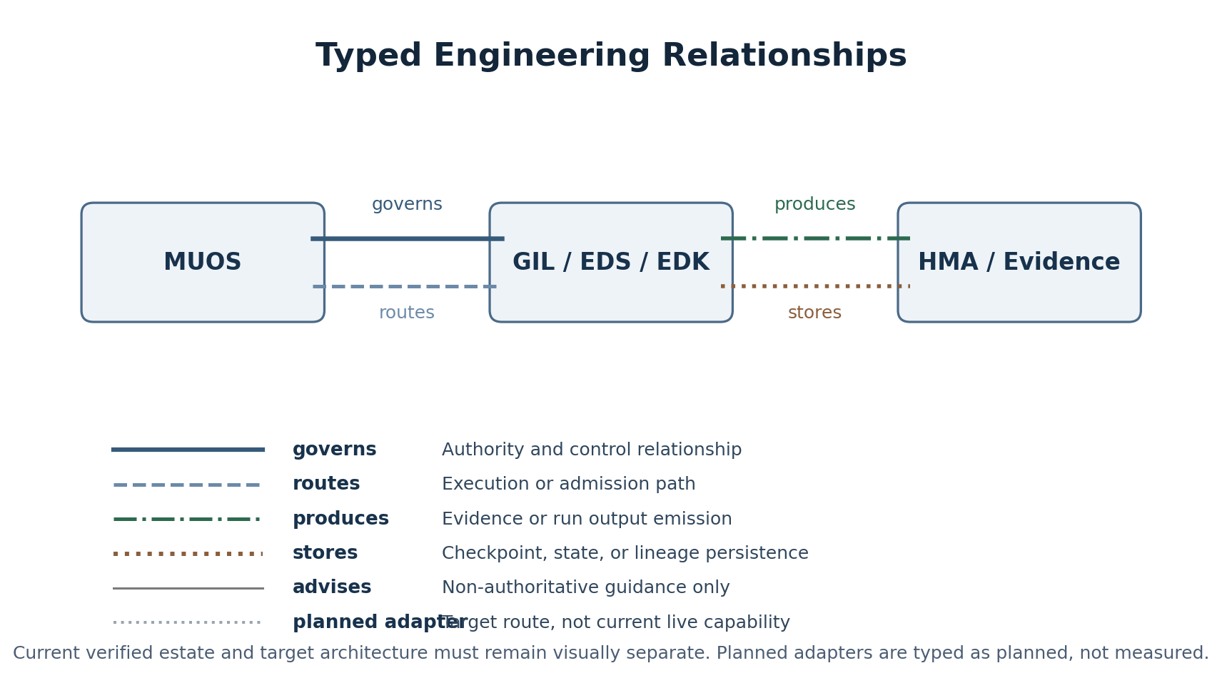 Systemica GIL-CTAP-MUOS Typed Engineering Relationships and Governance Architecture